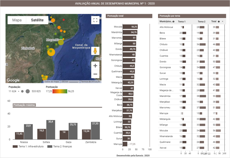 Avaliação Anual de Desempenho Municipal